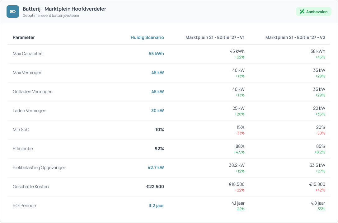 Overtuigende adviezen in één klik